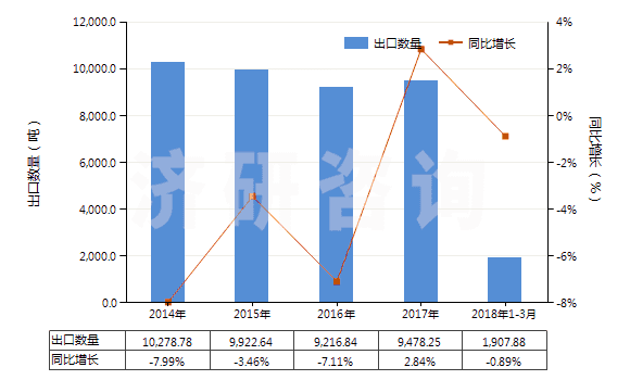 2014-2018年3月中國(guó)未曝光的彩色感光紙及紙板(成卷的寬幅感光紙及紙板除外)(HS37032010)出口量及增速統(tǒng)計(jì) 2014-2018年3月中國(guó)未曝光的彩色感光紙及紙板(成卷的寬幅感光紙及紙板除外)(HS37032010)出口量及增速統(tǒng)計(jì)